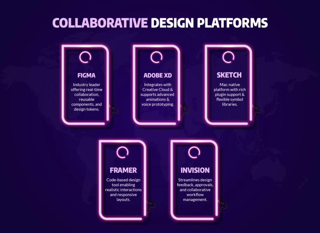 Infographic highlighting top collaborative design platforms Figma, Adobe XD, Sketch, Framer, and InVision  for modern UI/UX and mobile app development teams.
