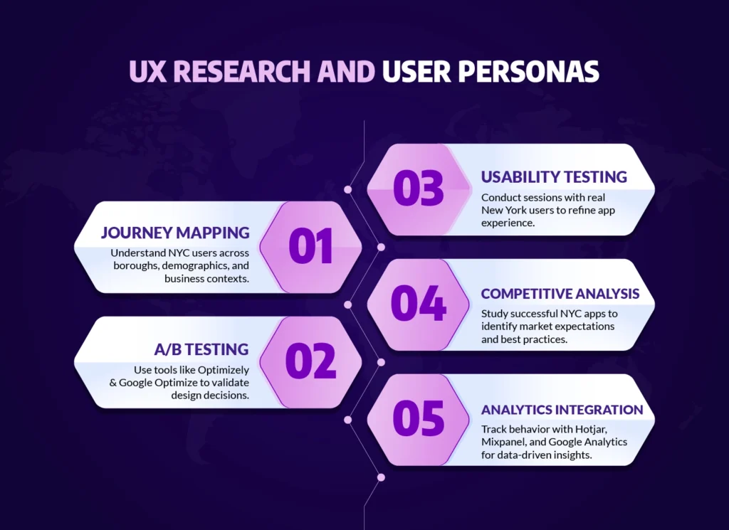 Infographic showing five key stages of UX research and user personas for New York mobile app design: journey mapping, A/B testing, usability testing, competitive analysis, and analytics integration.